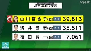 前橋市長選挙で自民党推薦候補が惨敗！立憲、共産、社民など野党系が推す候補が当選