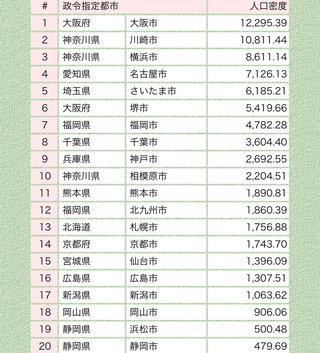 政令指定都市で1番田舎なのは