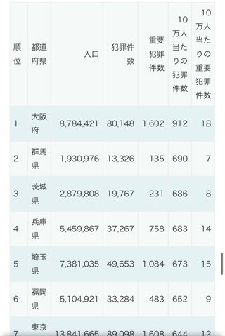 全国治安悪い順ランキング(2023年実績データ)