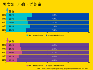 性別年代別の不倫率…