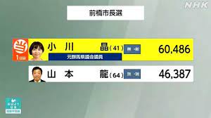 前橋市長選挙で自民党推薦候補が惨敗！立憲、共産、社民など野党系が推す候補が当選