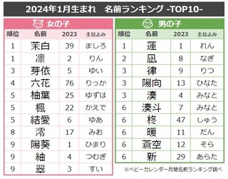 2024名付けランキング