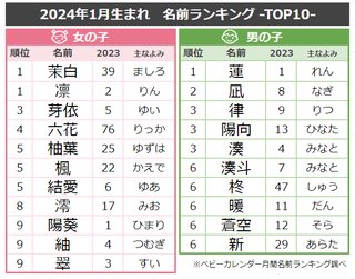 レトロネームとジェンダーレスネームが人気！赤ちゃんの名前ランキングTOP10！今人気の名前は？