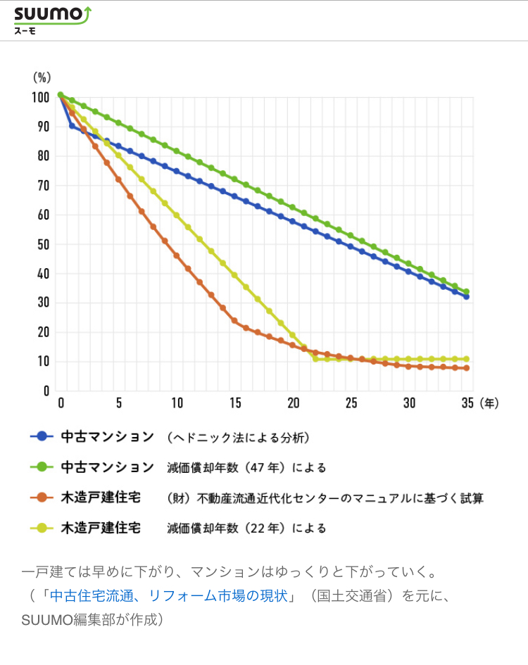 戸建ての注文住宅は売るとき困るよ。私は絶対買わない