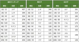 【猫の名前ランキング】総合1位の名前は堂々の5連覇。漢字上位には「鬼滅」登場の名前も