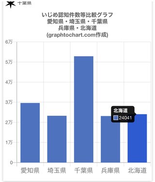 うちのクラスにはイジメはありません！　実態は他県の倍
