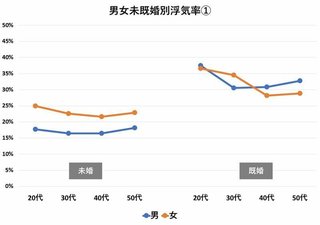 不倫経験。男性の7割が経験済みらしい