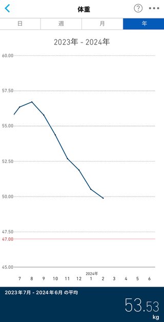 なかやまきんに君ありがとう！マジで痩せてきた