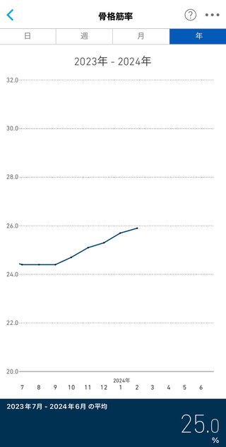 なかやまきんに君ありがとう！マジで痩せてきた
