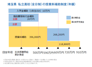 高校無償化になる家庭ってあるの？