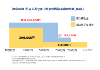 高校無償化になる家庭ってあるの？