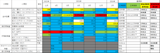 脂肪肝と脂質異常症で通院中の者ですが、血液検査（脂質、血糖値、肝機能）の結果の推移を貼ります！
