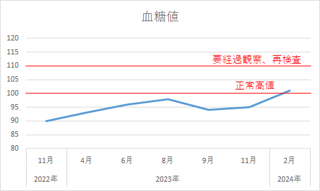 脂肪肝と脂質異常症で通院中の者ですが、血液検査（脂質、血糖値、肝機能）の結果の推移を貼ります！