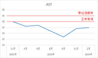 脂肪肝と脂質異常症で通院中の者ですが、血液検査（脂質、血糖値、肝機能）の結果の推移を貼ります！