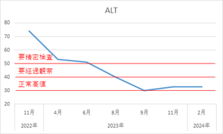 脂肪肝と脂質異常症で通院中の者ですが、血液検査（脂質、血糖値、肝機能）の結果の推移を貼ります！