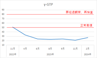 脂肪肝と脂質異常症で通院中の者ですが、血液検査（脂質、血糖値、肝機能）の結果の推移を貼ります！