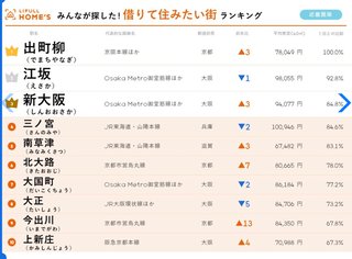 関西の借りて住みたい街ランキング