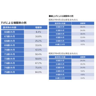 ねんきんの減額率凄くない？30%減額！？働こ！！