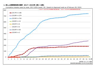 はしかが流行ってるけど