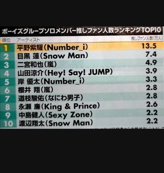 国民皆大好きジャニーズNo.1の人気のスノーマン目黒ちゃんは185