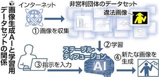 生成AI、児童ポルノ画像を学習か…専門家「被害者の人権侵害恐れ」