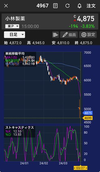 小林製薬の株価やばいよ