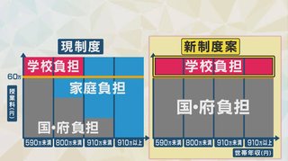 大阪府「私立高校無償化したら大変なことになった」