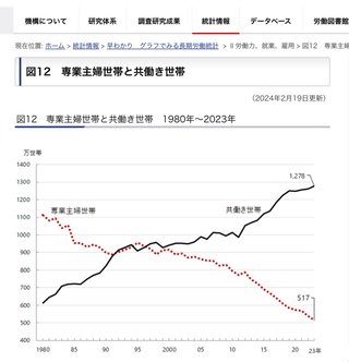 扶養内パート主婦って共働きになる？