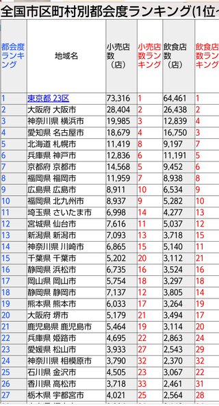 名古屋はもちろん大阪も田舎だよね