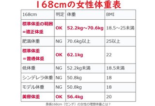 約168cm50kg