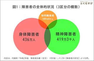 障害年金を受けている方お話ししませんか？