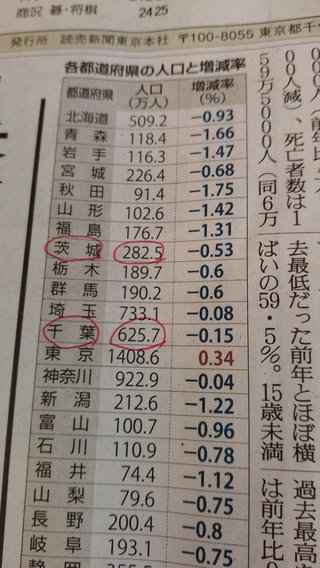 千葉県人口625万人、茨城県人口282万人