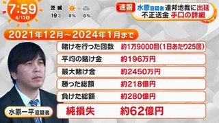 大谷翔平の水原一平通訳がドジャース解雇…米報道　大谷資金で巨額の賭博疑惑　開幕戦翌日に衝撃