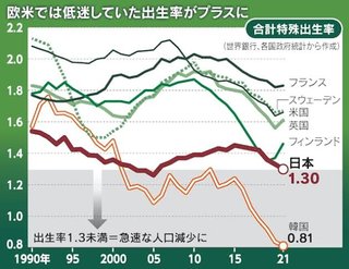 ｢人口減少で地球から消滅する最初の国｣韓国で何が…？　 ｢結婚しない宣言｣で“非婚手当”も