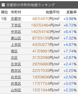 京都に住みなら何処がいい？