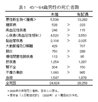 未婚中高年男性の死亡率、既婚男性の2.8倍も高かった