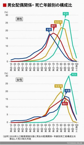 未婚中高年男性の死亡率、既婚男性の2.8倍も高かった