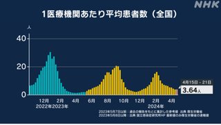 コロナ流行ってる？
