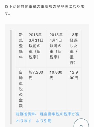 車の税金安くなった?