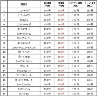 ミスタードーナツがドーナツ値上げへ　生地やクリームのリニューアルに伴い