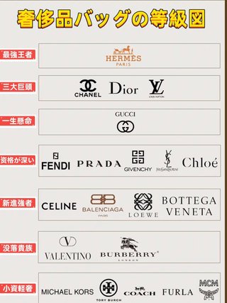 ロエベはハイブランドの中でどのくらいですか