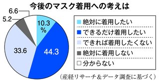 マスク「今も着用したい」5割超　コロナ5類移行1年で意識調査