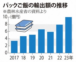 パックご飯の輸出が拡大　健康志向、日本食ブーム