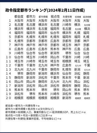 都会。と言えるのはどの都市？