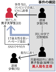 “美人局”で大学生転落死させた15歳少年が無罪【大阪府】