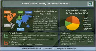 電動配送バン市場：成長率、業界規模、シェア、トレンド2022～2030年
