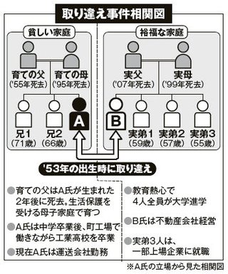 貧乏な家の赤ちゃんと裕福な家の赤ちゃんが取替えられた結果……