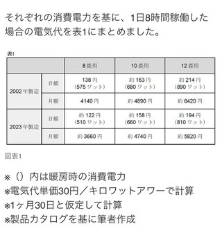 20年前のエアコン使ってると言ったら「最新のに替えたら電気代下がってすぐ元取れるよ」というママ友