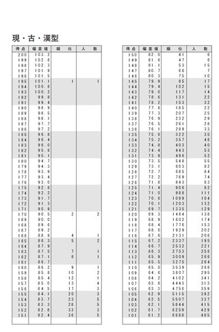 勉強しない高2　国語だけ偏差値70越え