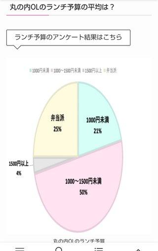 週一、1500円のランチって贅沢かな？